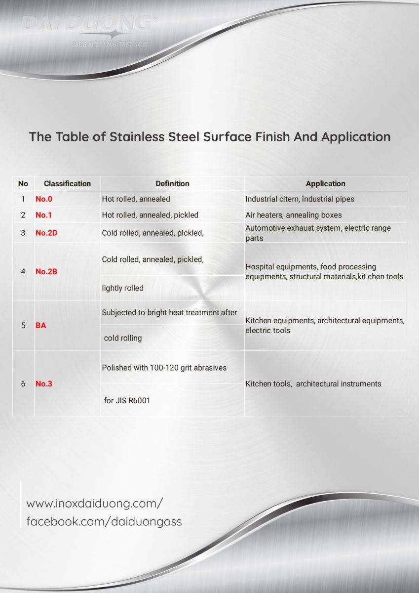 The Table of Stainless Steel Surface Finish And Application