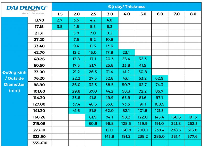 Specification table of round stainless steel industrial pipes