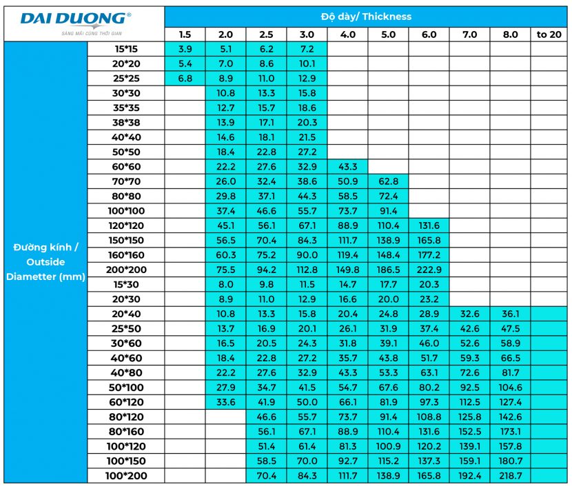 Specification table of stainless steel industrial square &rectangular pipes: