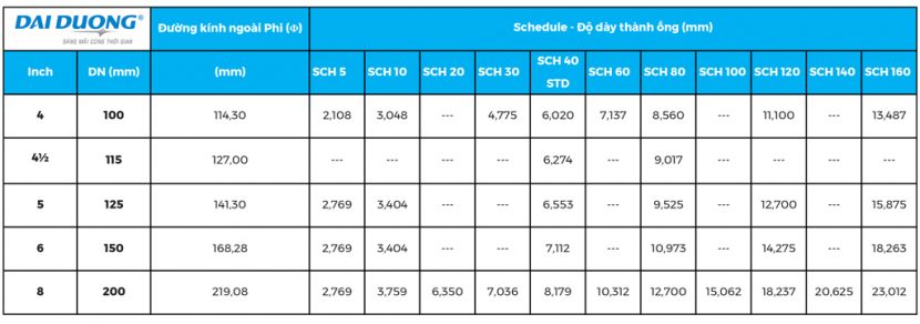 Bảng quy đổi kích thước ống danh định sang hệ mm và hệ inch Đối với ống có từ DN100 - DN200 hoặc từ 4" tới 8"