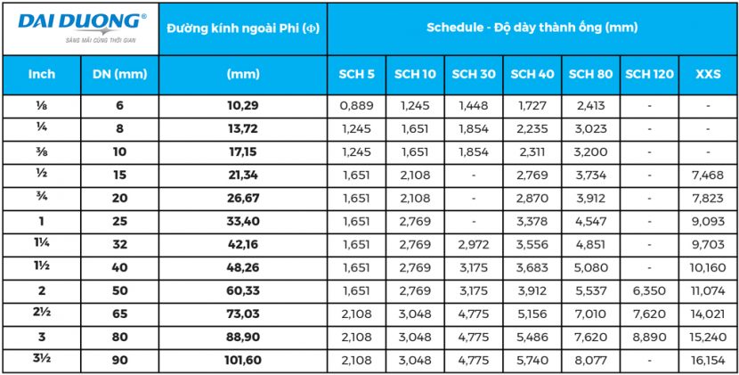 Bảng quy đổi kích thước ống danh định sang hệ mm và hệ inch Đối với ống có từ DN6 - DN90 hoặc từ ⅛" - 3½"