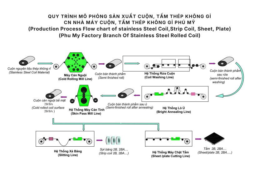 Quy trình sản xuất cuộn, tấm thép không gỉ cán nguội tại Nhà máy cuộn thép không gỉ Phú Mỹ - Inox Đại Dương