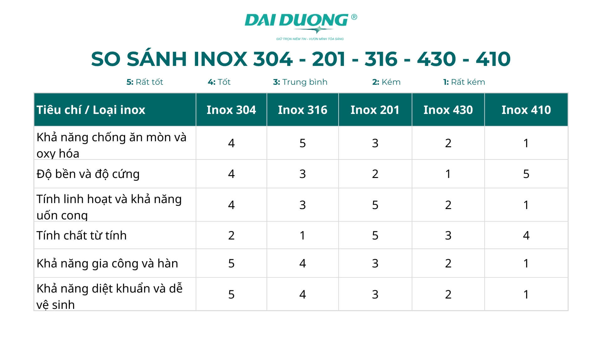 Bảng so sánh 304 - 201 - 316 - 410 - 430